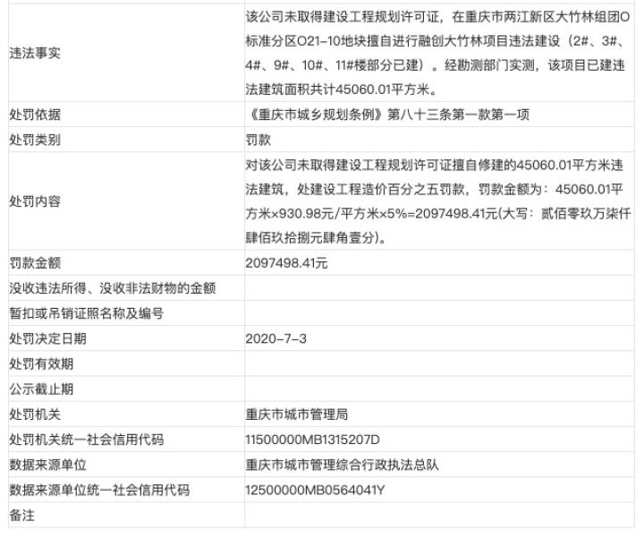 融创重庆远冲实业公司涉无证建设被主管部门处以罚款209万元