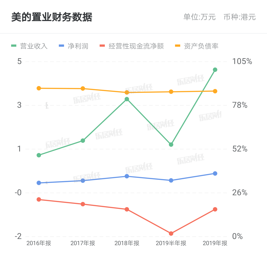 美的置业获授10.5亿港元及6000万美元贷款融资