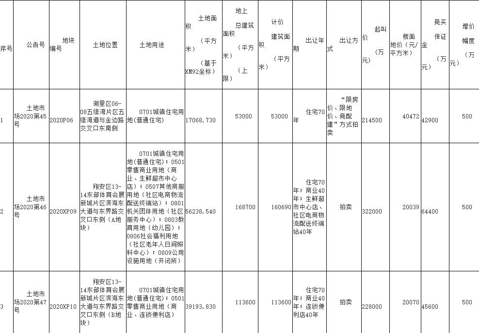 华润26.85亿元竞得厦门1宗商住用地-中国网地产