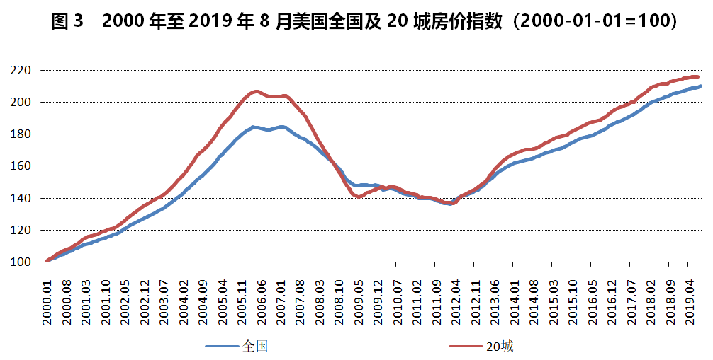 美国房价30年走势图图片