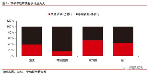 七月债市展望