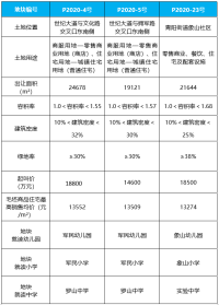 土拍预告|10.16晋江三宗优质宅地公开拍卖 最高毛坯限价13552元/平