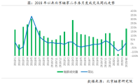 4月北京二手房市场升温  成交量增价涨